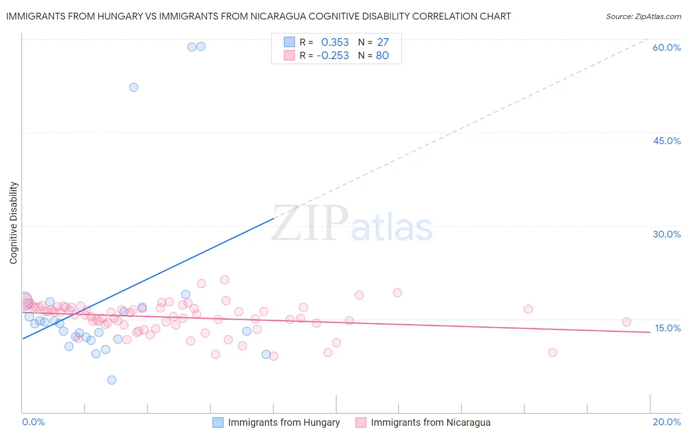 Immigrants from Hungary vs Immigrants from Nicaragua Cognitive Disability