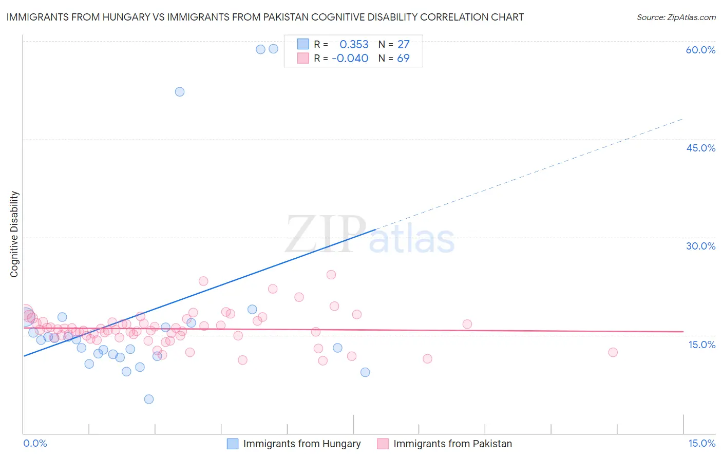 Immigrants from Hungary vs Immigrants from Pakistan Cognitive Disability