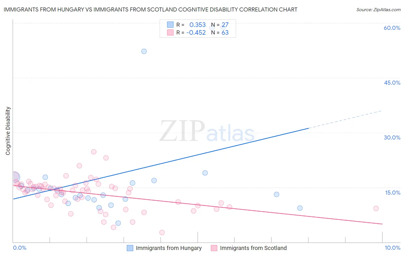 Immigrants from Hungary vs Immigrants from Scotland Cognitive Disability