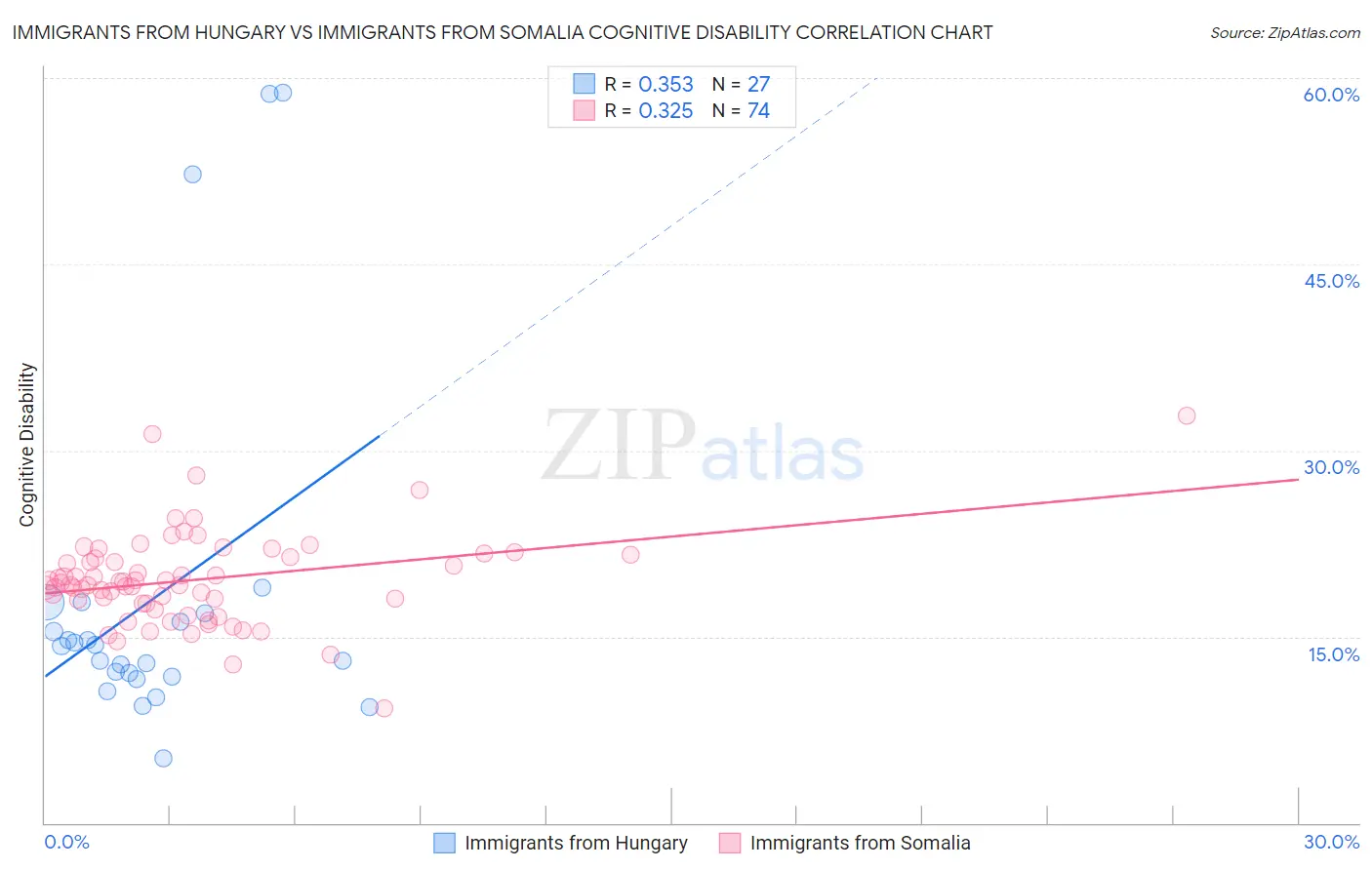 Immigrants from Hungary vs Immigrants from Somalia Cognitive Disability