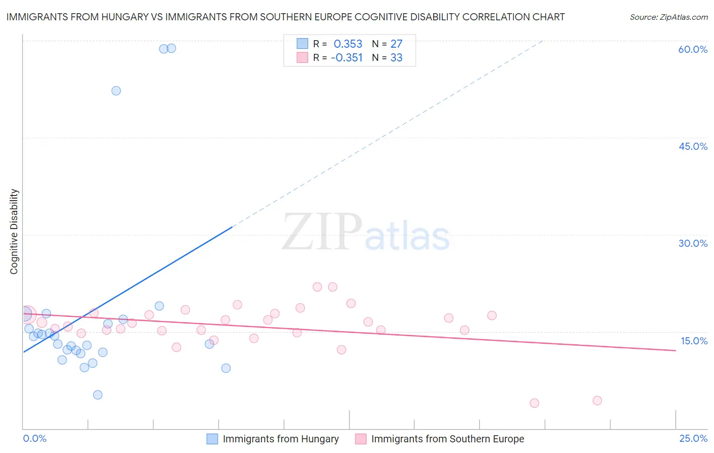 Immigrants from Hungary vs Immigrants from Southern Europe Cognitive Disability