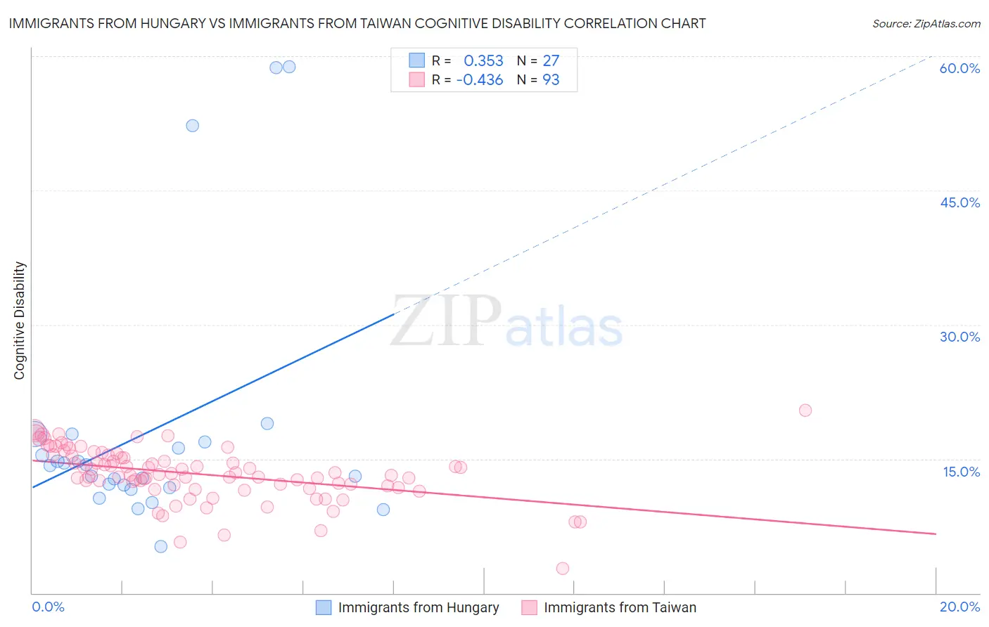 Immigrants from Hungary vs Immigrants from Taiwan Cognitive Disability