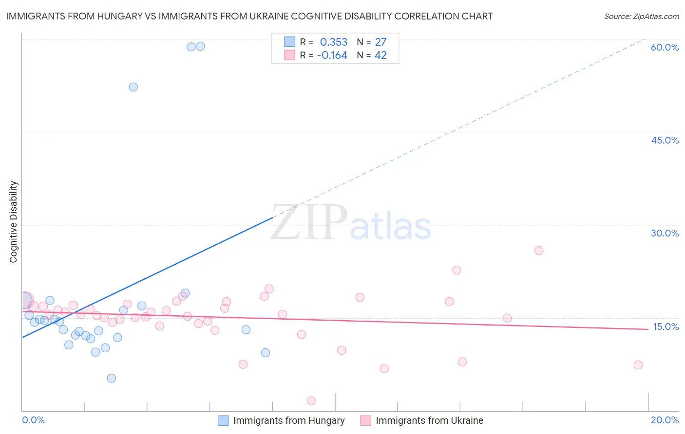 Immigrants from Hungary vs Immigrants from Ukraine Cognitive Disability