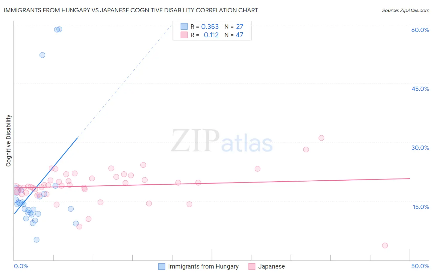 Immigrants from Hungary vs Japanese Cognitive Disability