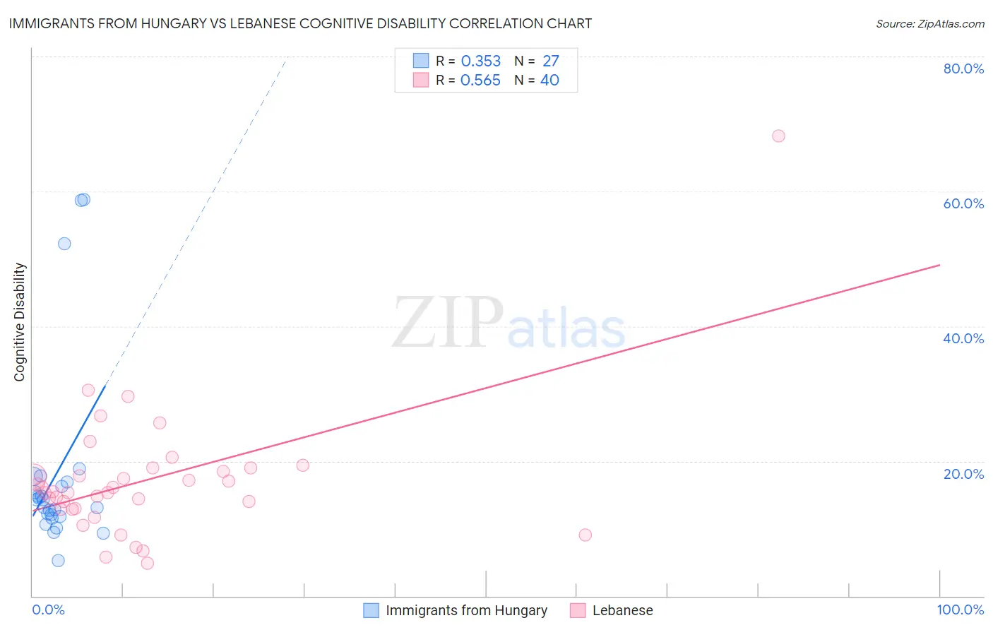 Immigrants from Hungary vs Lebanese Cognitive Disability