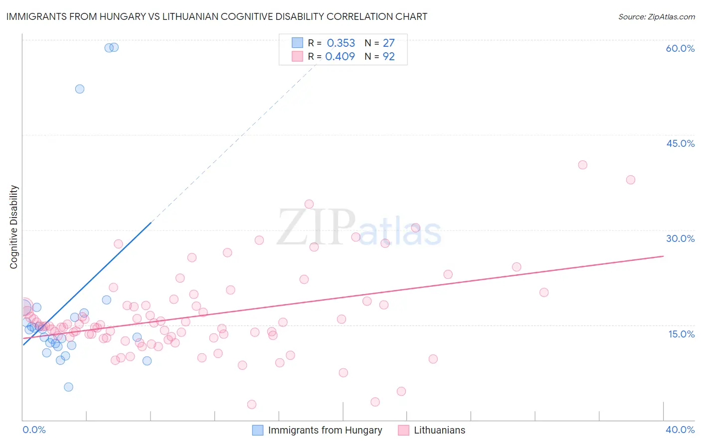 Immigrants from Hungary vs Lithuanian Cognitive Disability