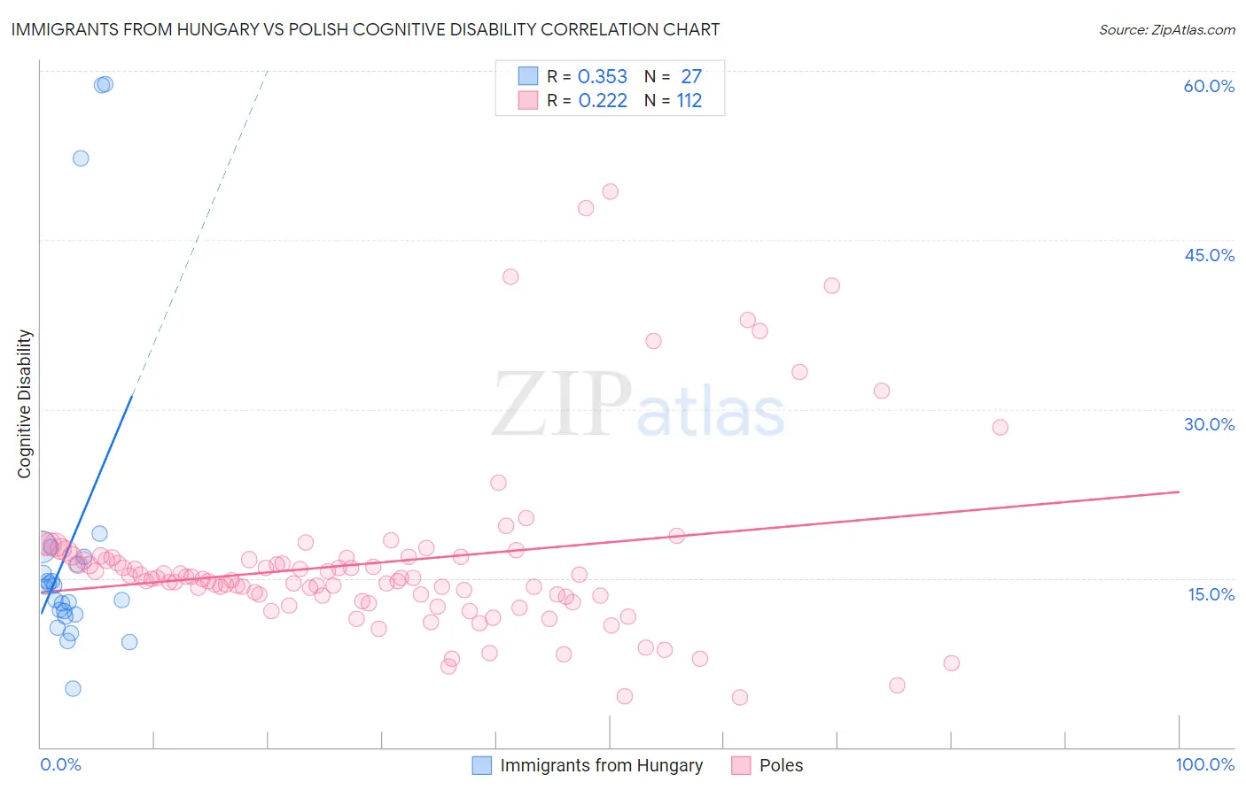 Immigrants from Hungary vs Polish Cognitive Disability