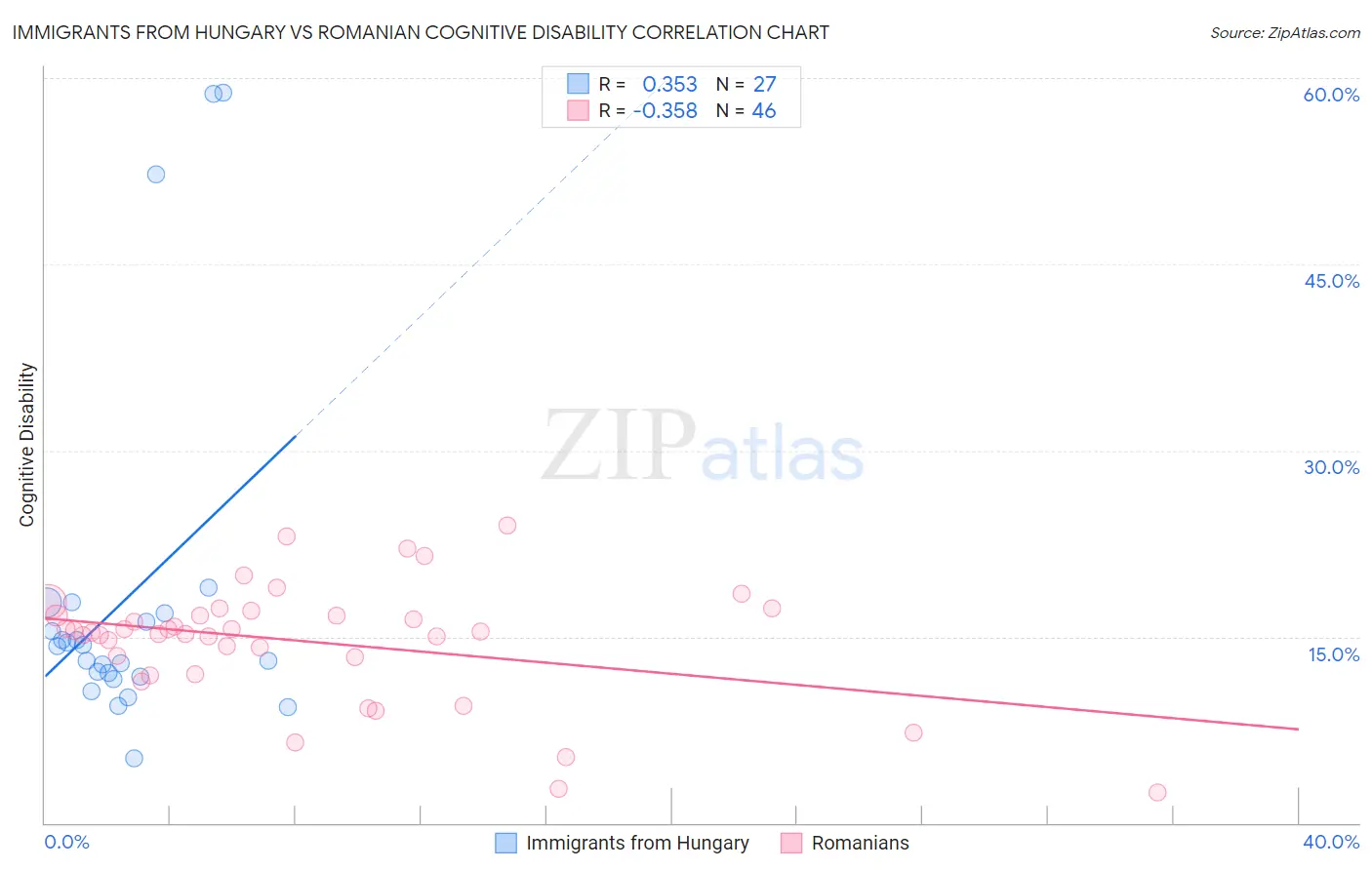 Immigrants from Hungary vs Romanian Cognitive Disability