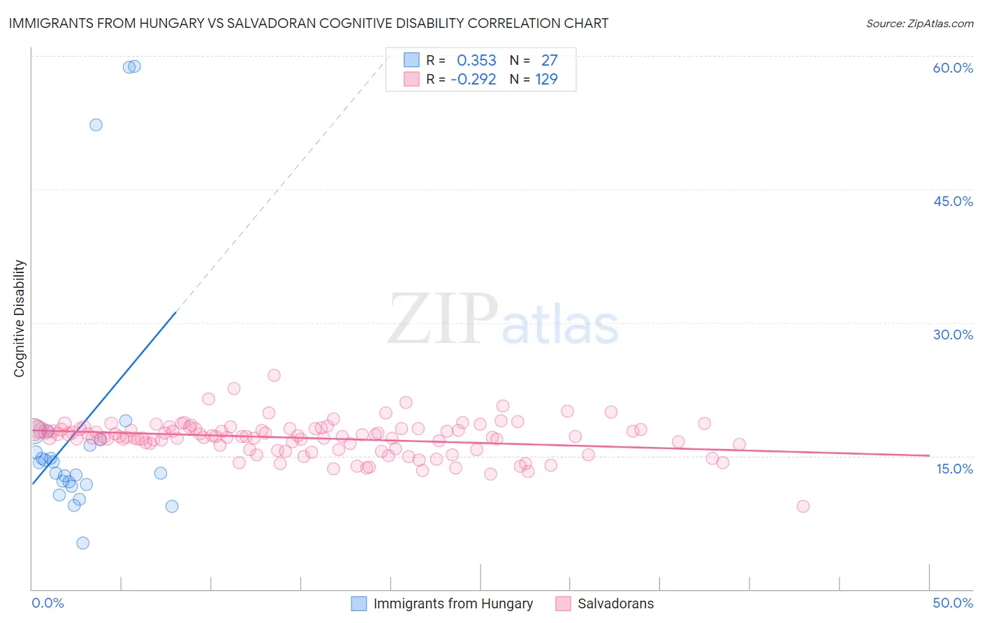 Immigrants from Hungary vs Salvadoran Cognitive Disability