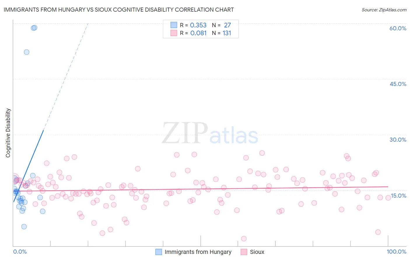 Immigrants from Hungary vs Sioux Cognitive Disability