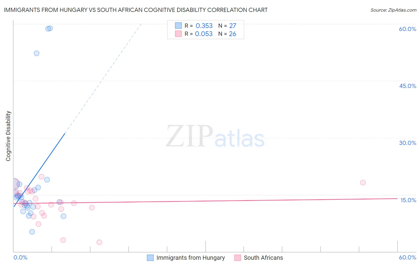 Immigrants from Hungary vs South African Cognitive Disability