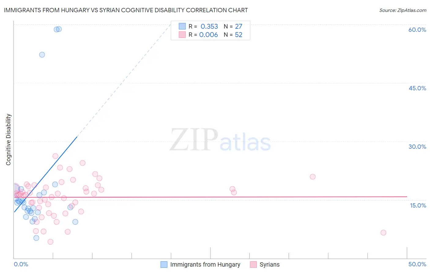 Immigrants from Hungary vs Syrian Cognitive Disability