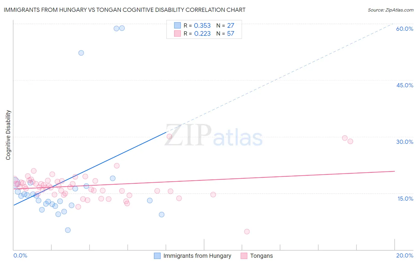 Immigrants from Hungary vs Tongan Cognitive Disability