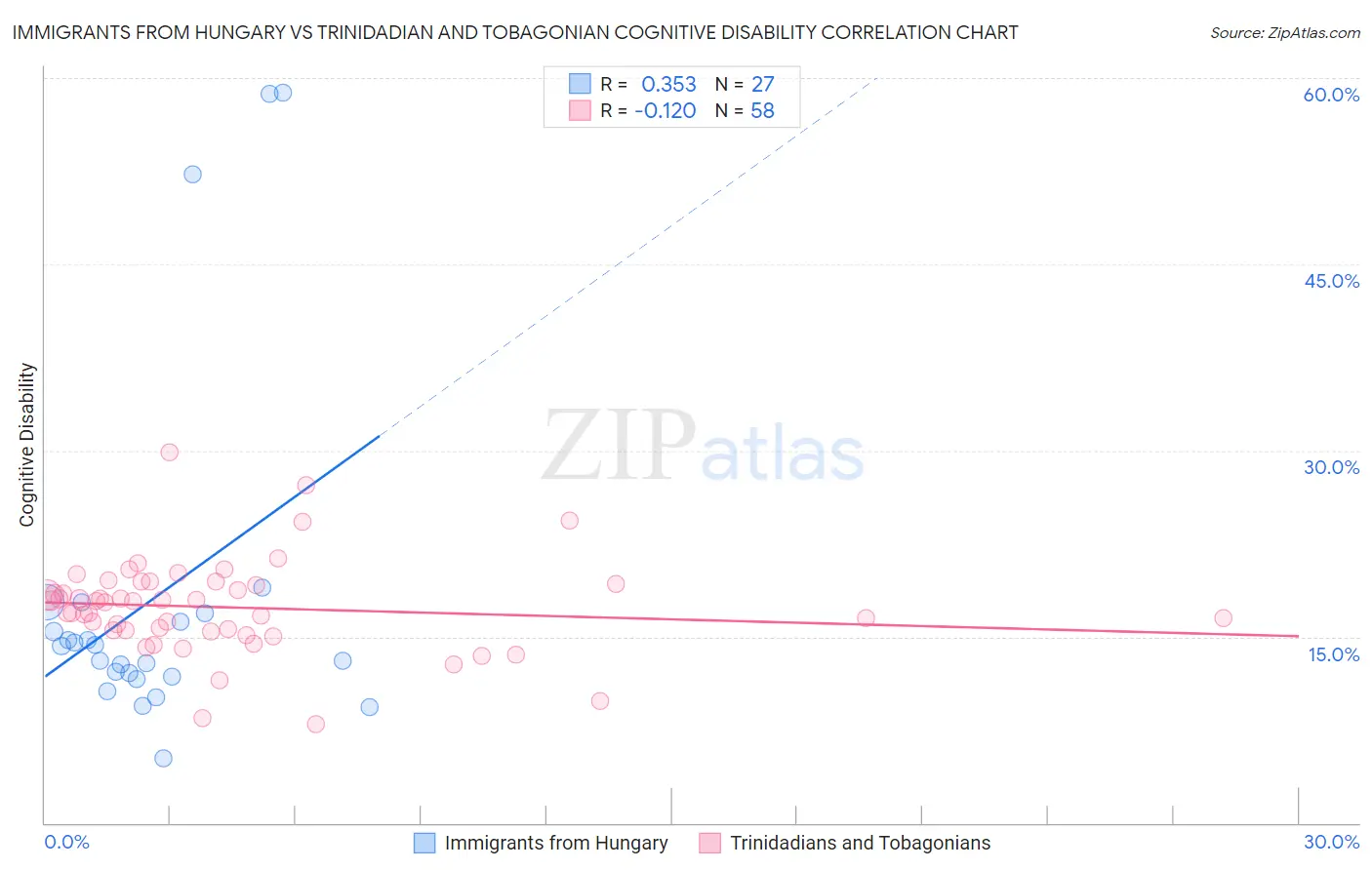 Immigrants from Hungary vs Trinidadian and Tobagonian Cognitive Disability