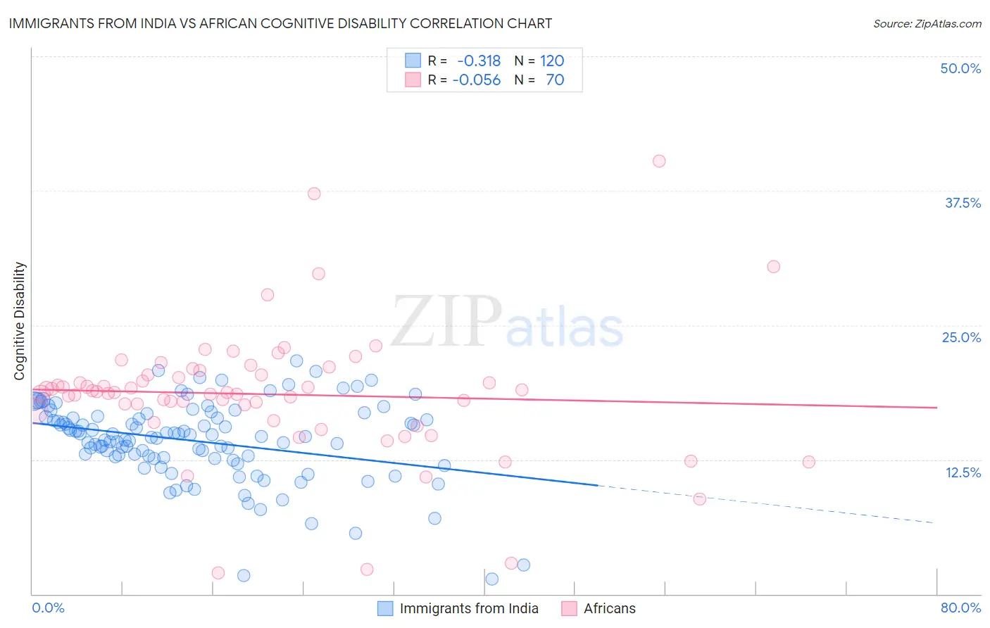 Immigrants from India vs African Cognitive Disability