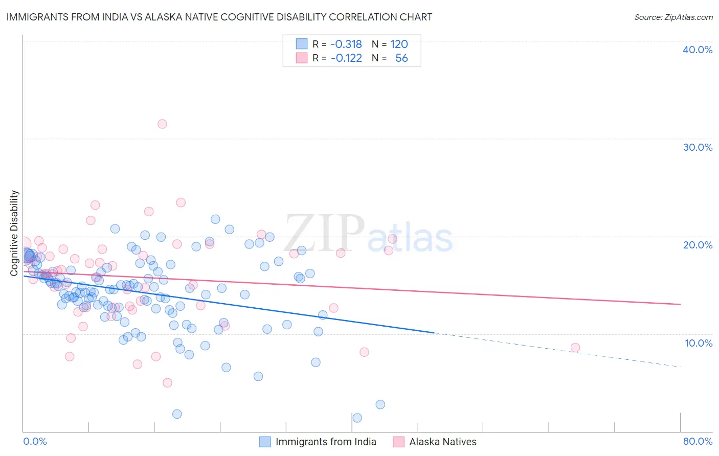 Immigrants from India vs Alaska Native Cognitive Disability