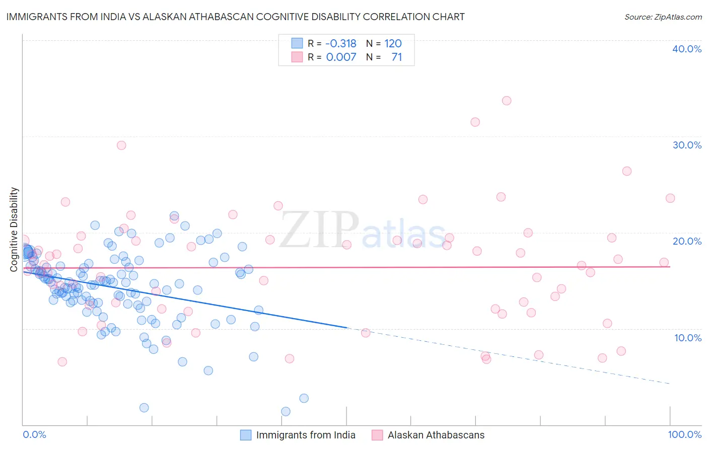 Immigrants from India vs Alaskan Athabascan Cognitive Disability