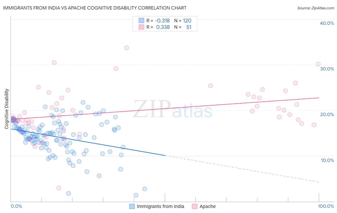 Immigrants from India vs Apache Cognitive Disability