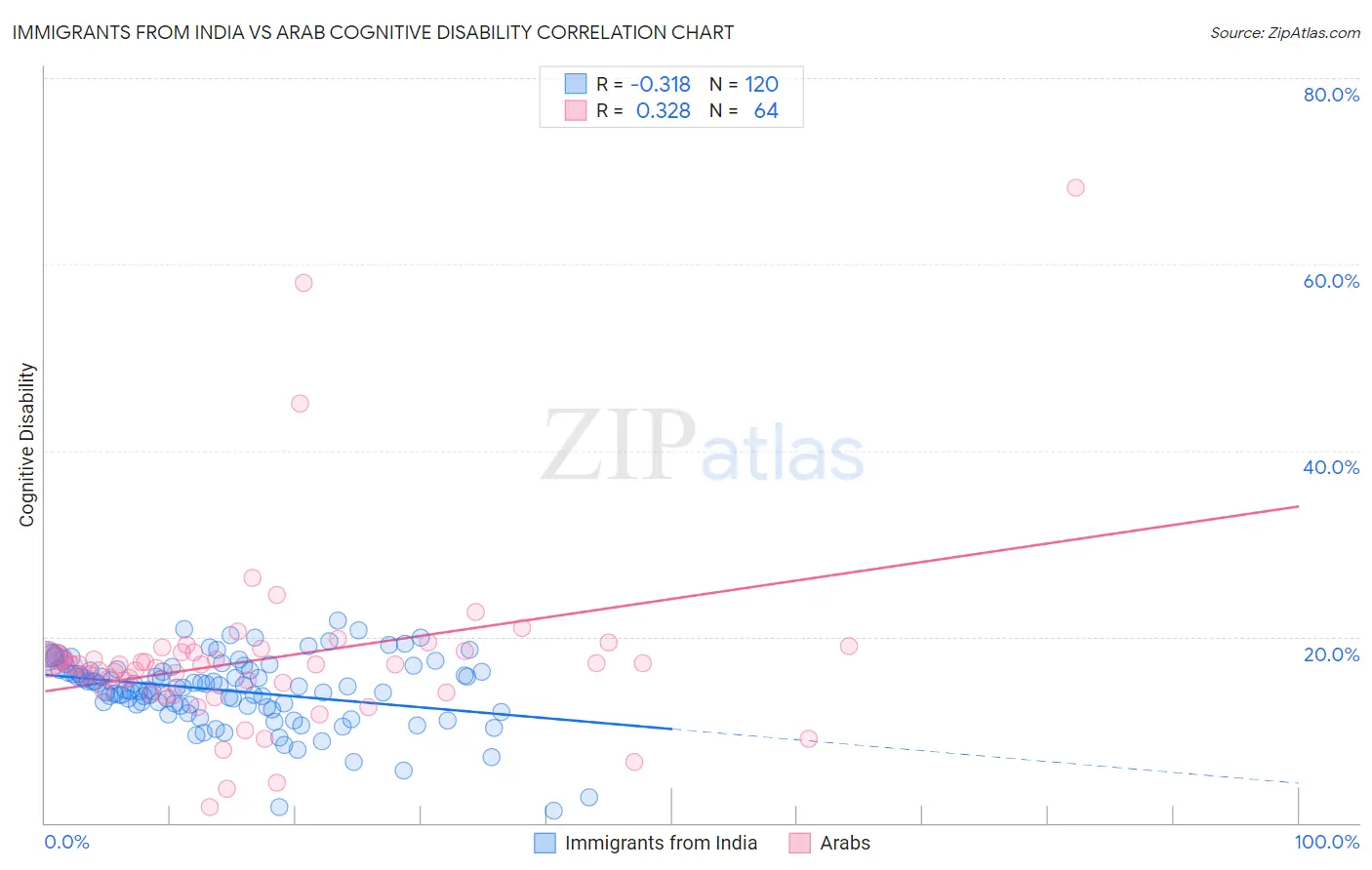 Immigrants from India vs Arab Cognitive Disability