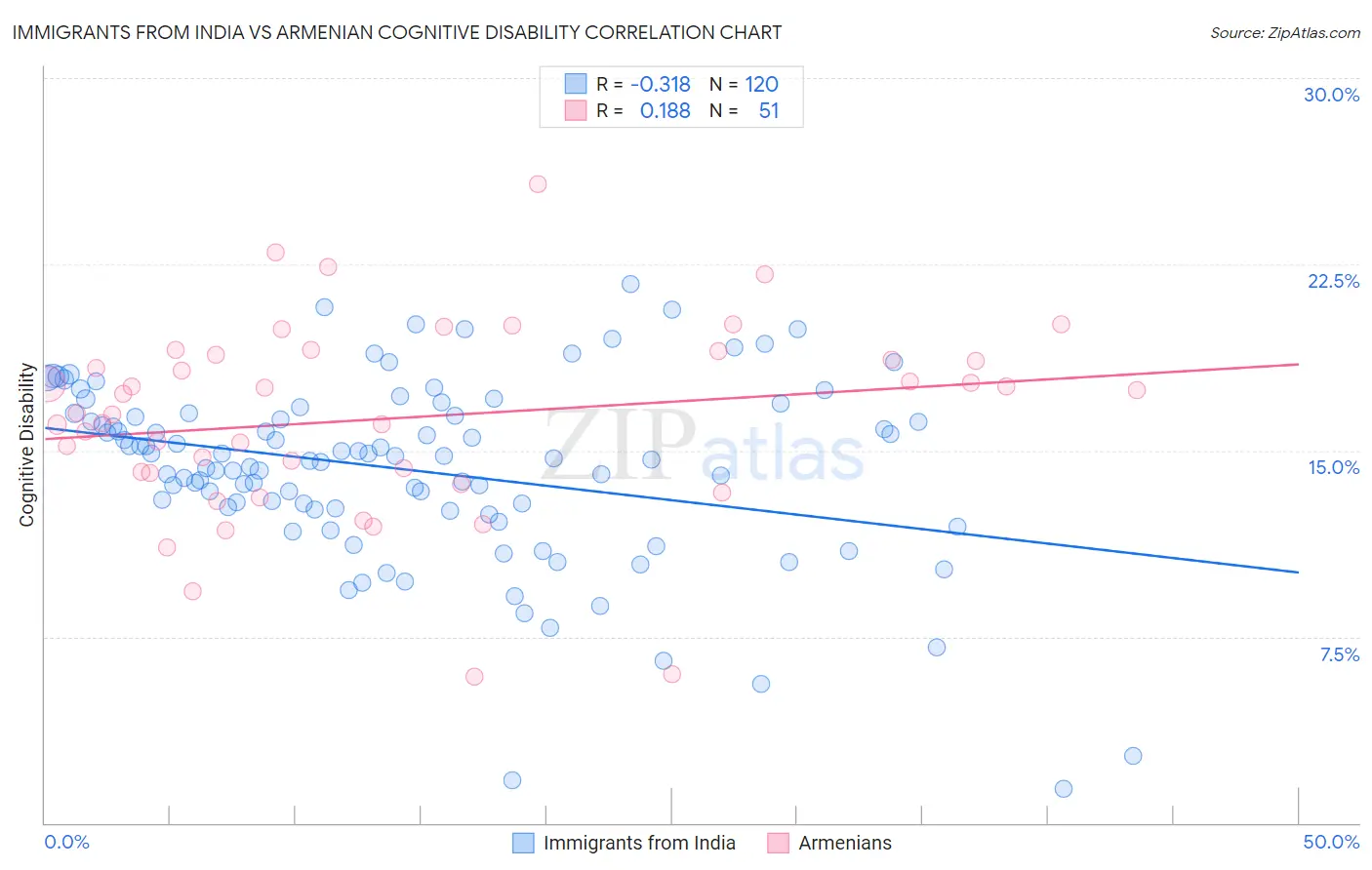 Immigrants from India vs Armenian Cognitive Disability