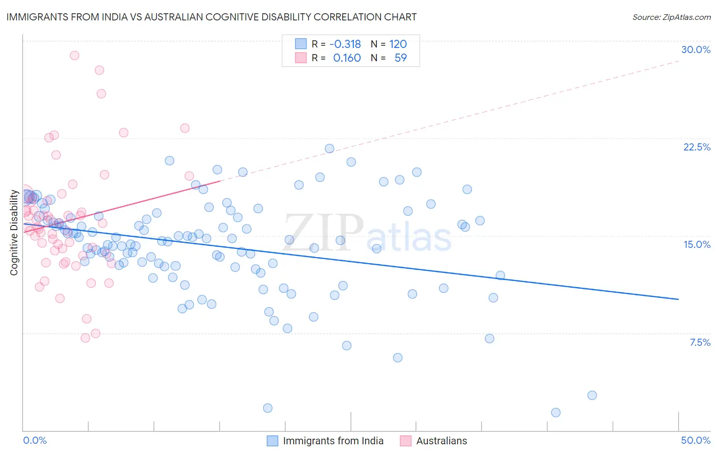 Immigrants from India vs Australian Cognitive Disability