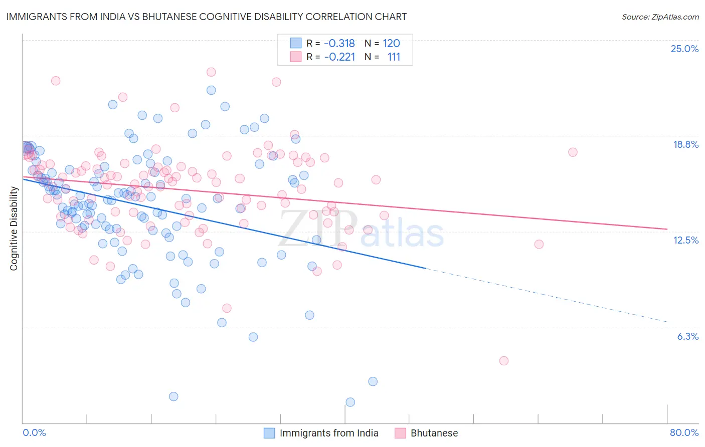 Immigrants from India vs Bhutanese Cognitive Disability