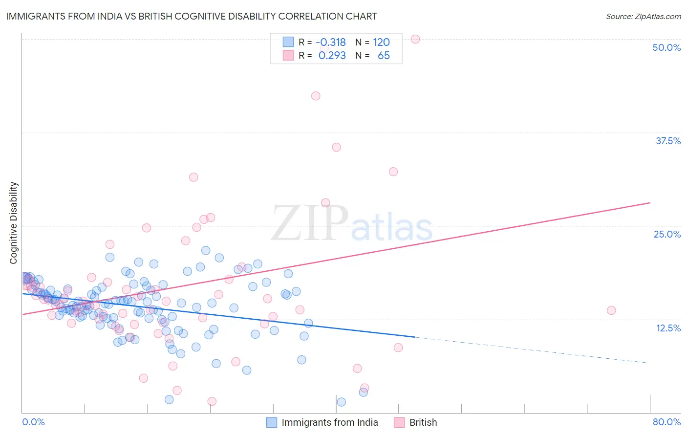 Immigrants from India vs British Cognitive Disability