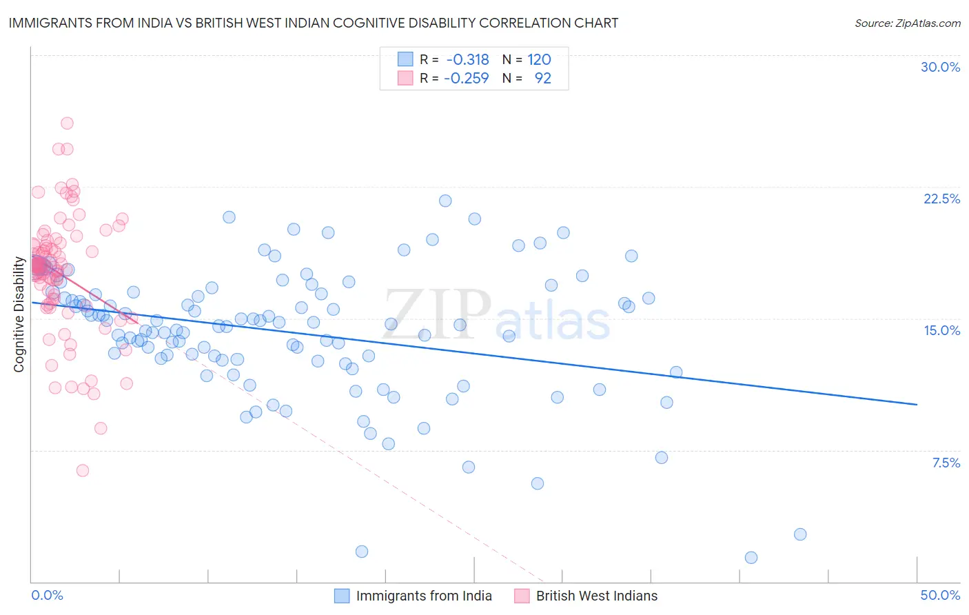 Immigrants from India vs British West Indian Cognitive Disability