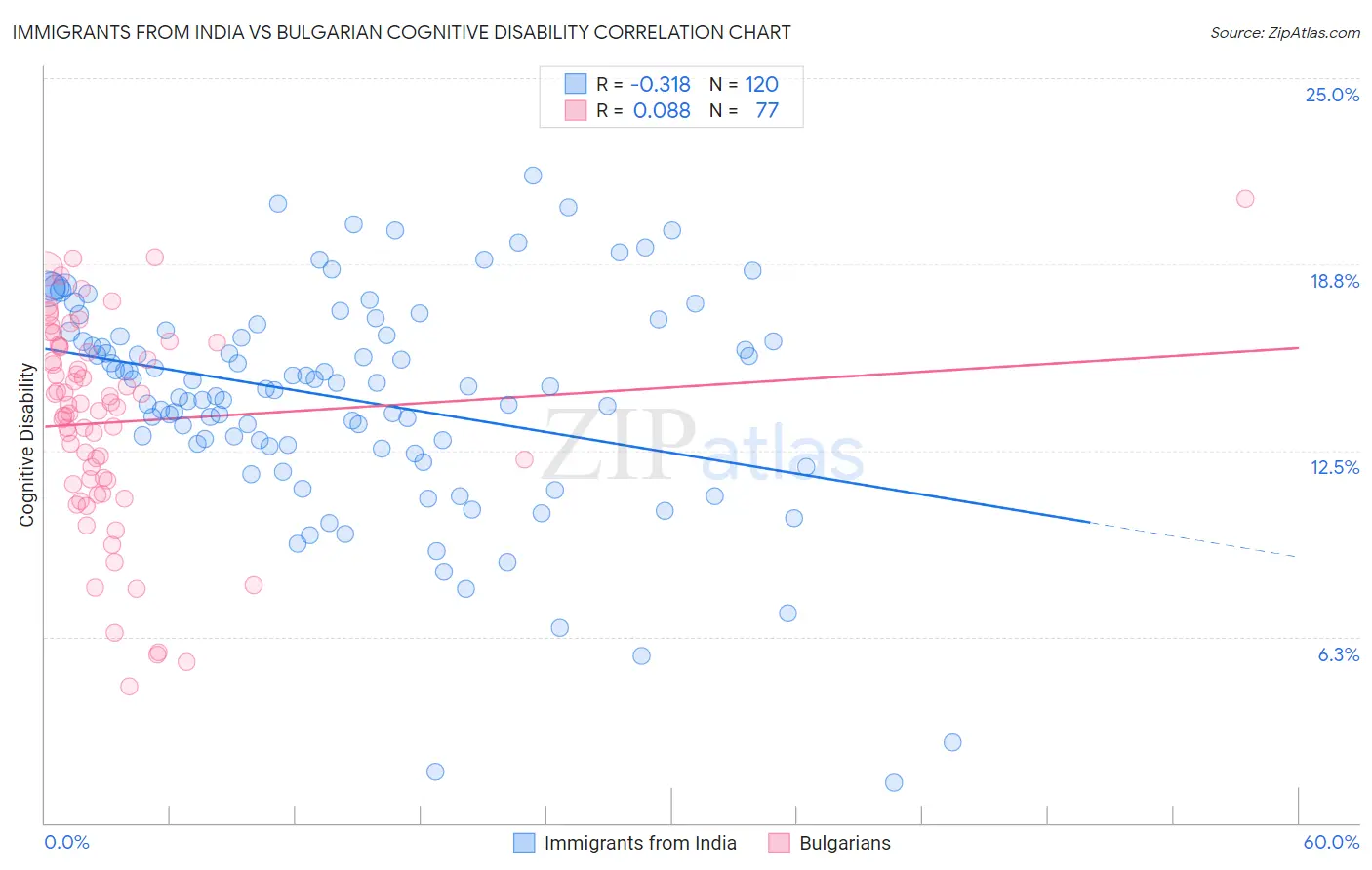 Immigrants from India vs Bulgarian Cognitive Disability