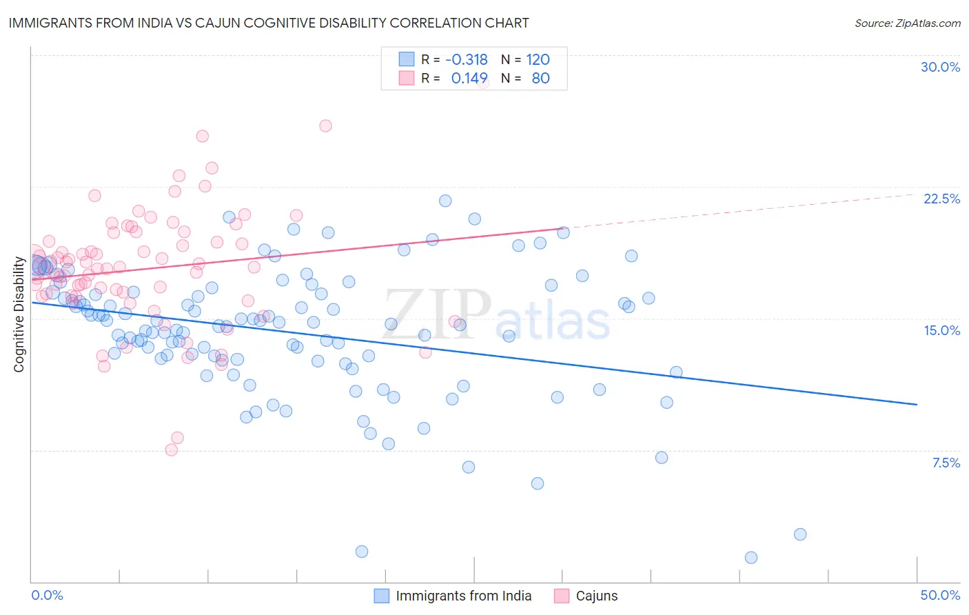 Immigrants from India vs Cajun Cognitive Disability