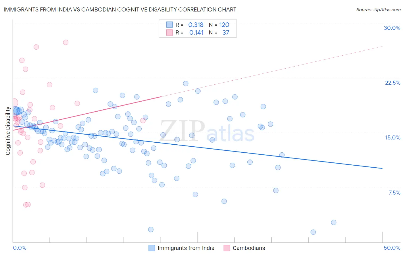 Immigrants from India vs Cambodian Cognitive Disability