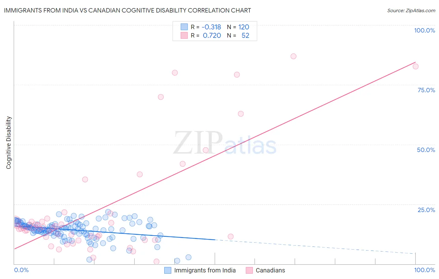 Immigrants from India vs Canadian Cognitive Disability