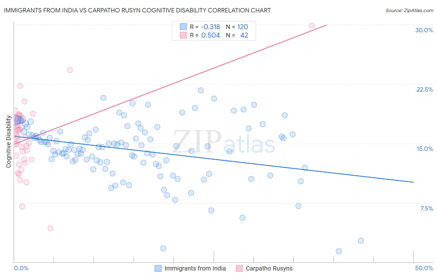 Immigrants from India vs Carpatho Rusyn Cognitive Disability