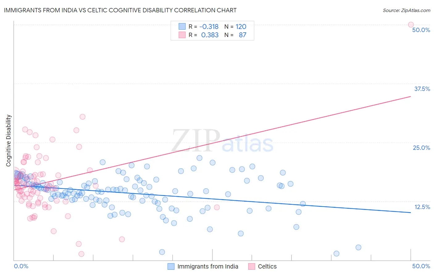 Immigrants from India vs Celtic Cognitive Disability