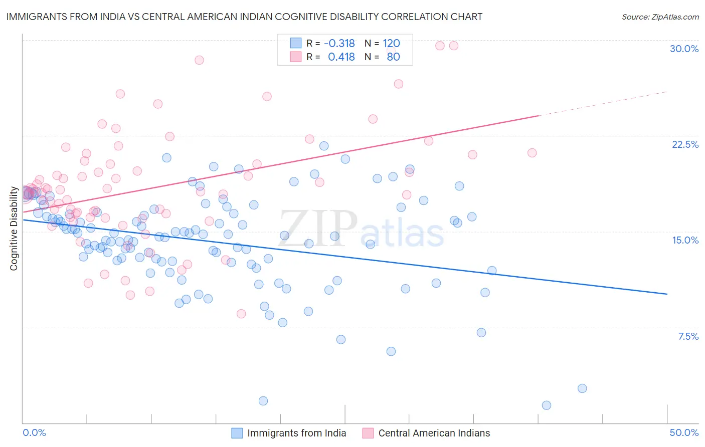 Immigrants from India vs Central American Indian Cognitive Disability