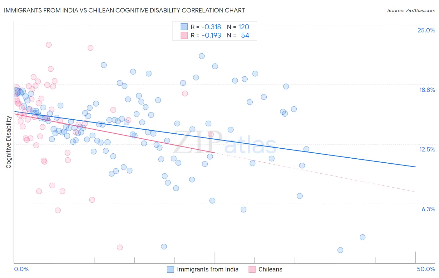 Immigrants from India vs Chilean Cognitive Disability