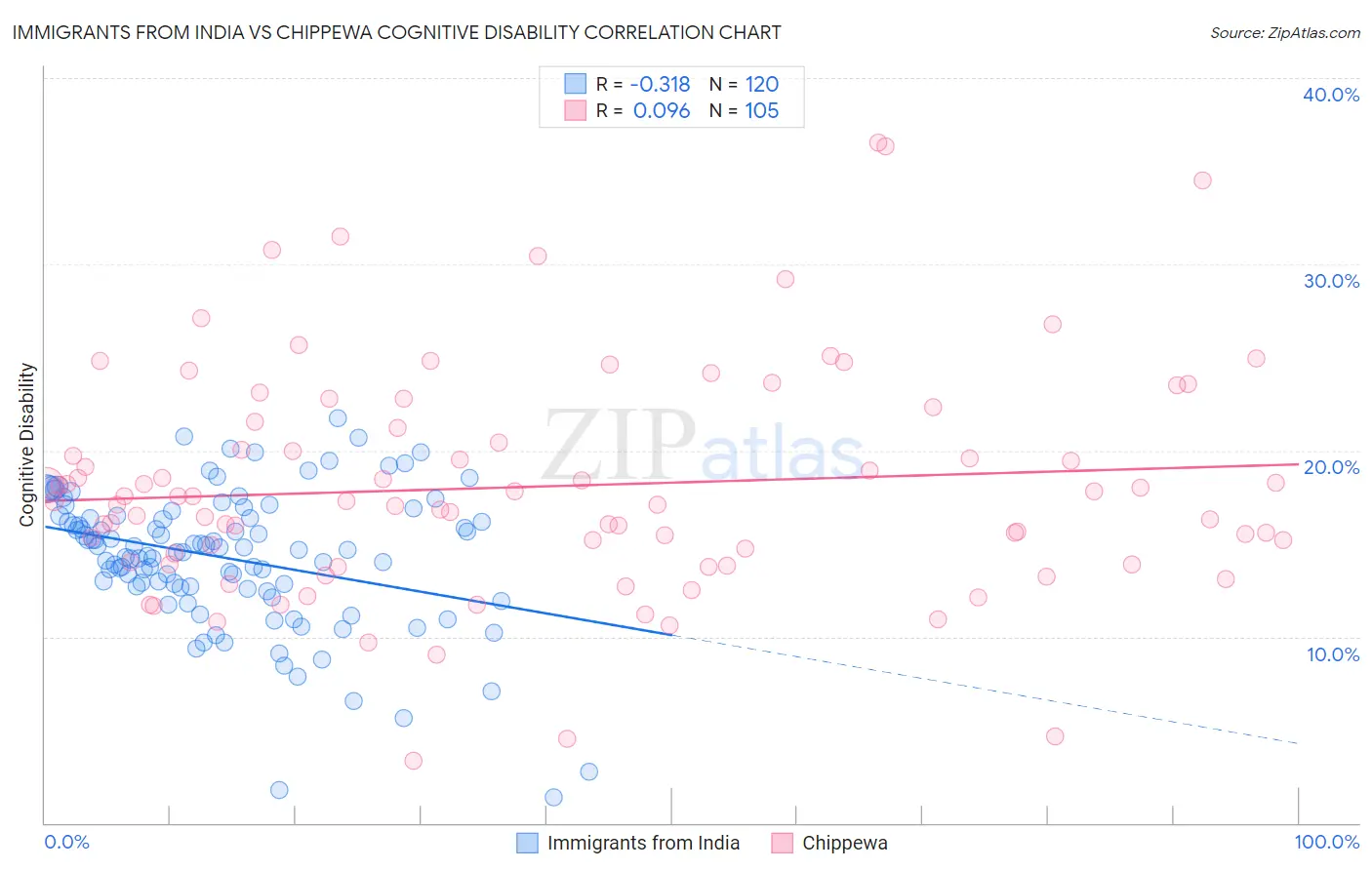 Immigrants from India vs Chippewa Cognitive Disability