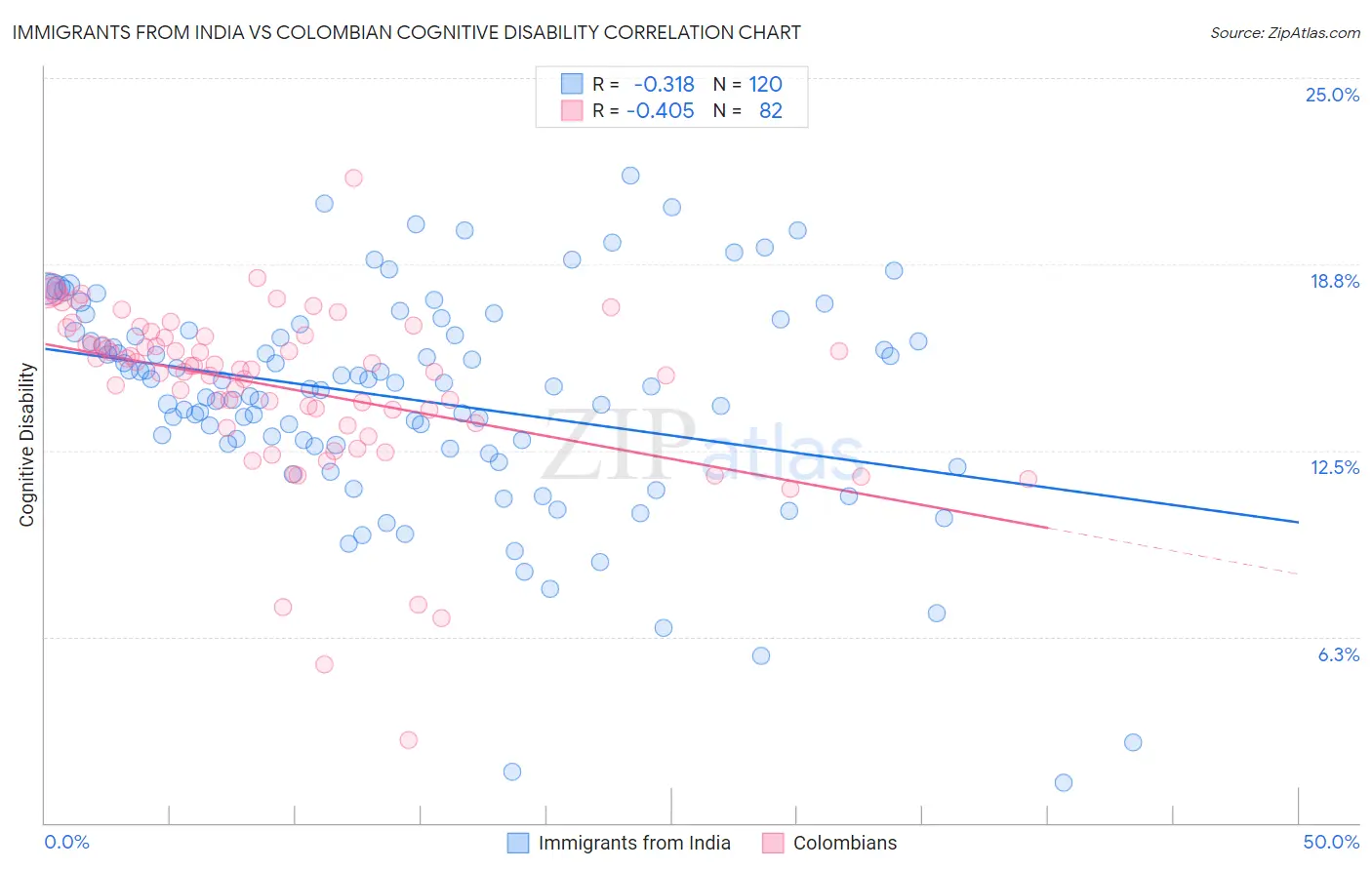 Immigrants from India vs Colombian Cognitive Disability