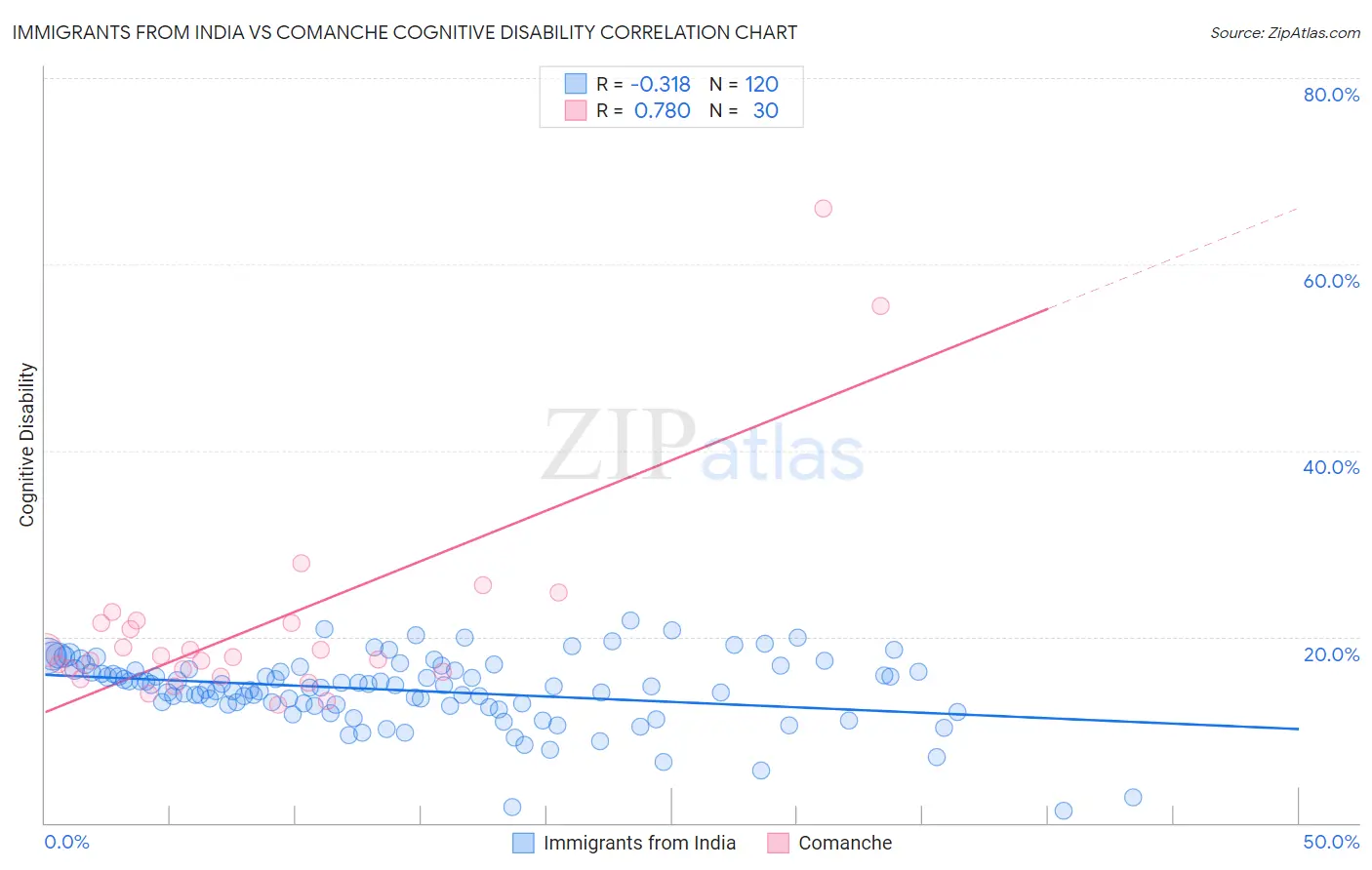 Immigrants from India vs Comanche Cognitive Disability