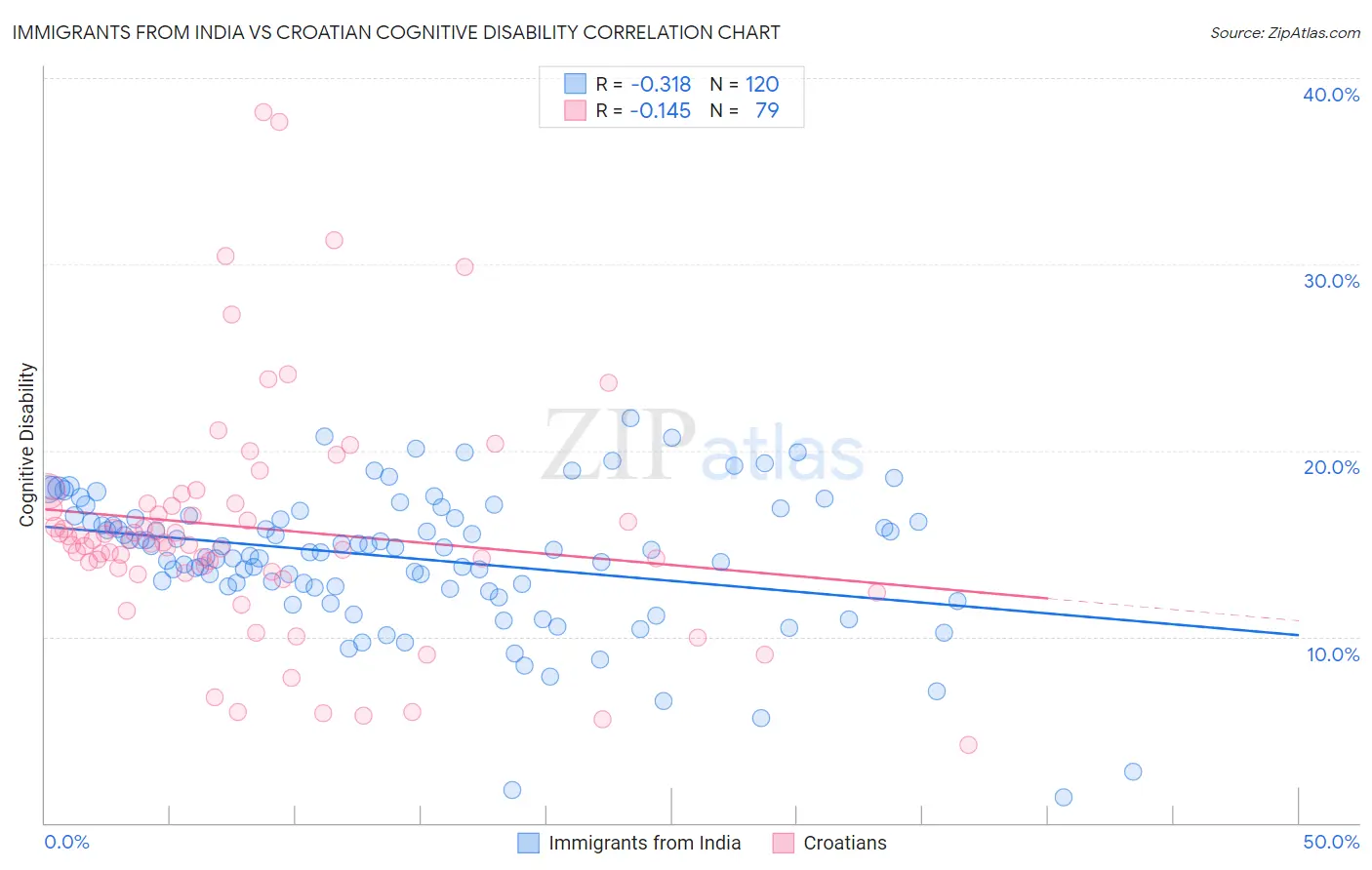 Immigrants from India vs Croatian Cognitive Disability