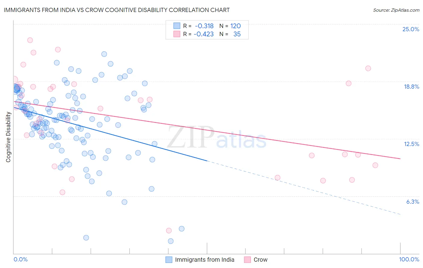 Immigrants from India vs Crow Cognitive Disability