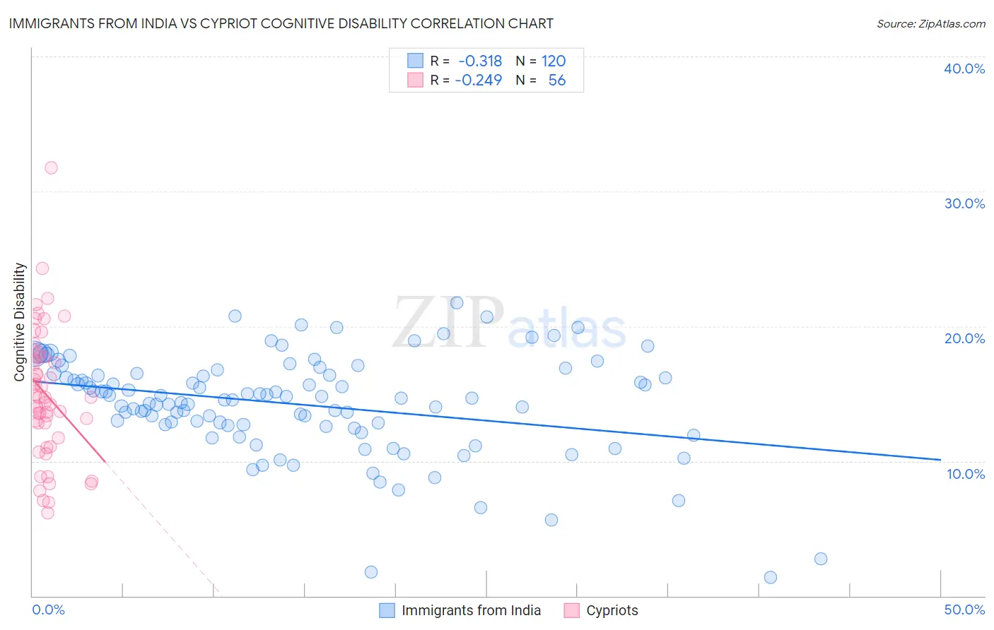 Immigrants from India vs Cypriot Cognitive Disability