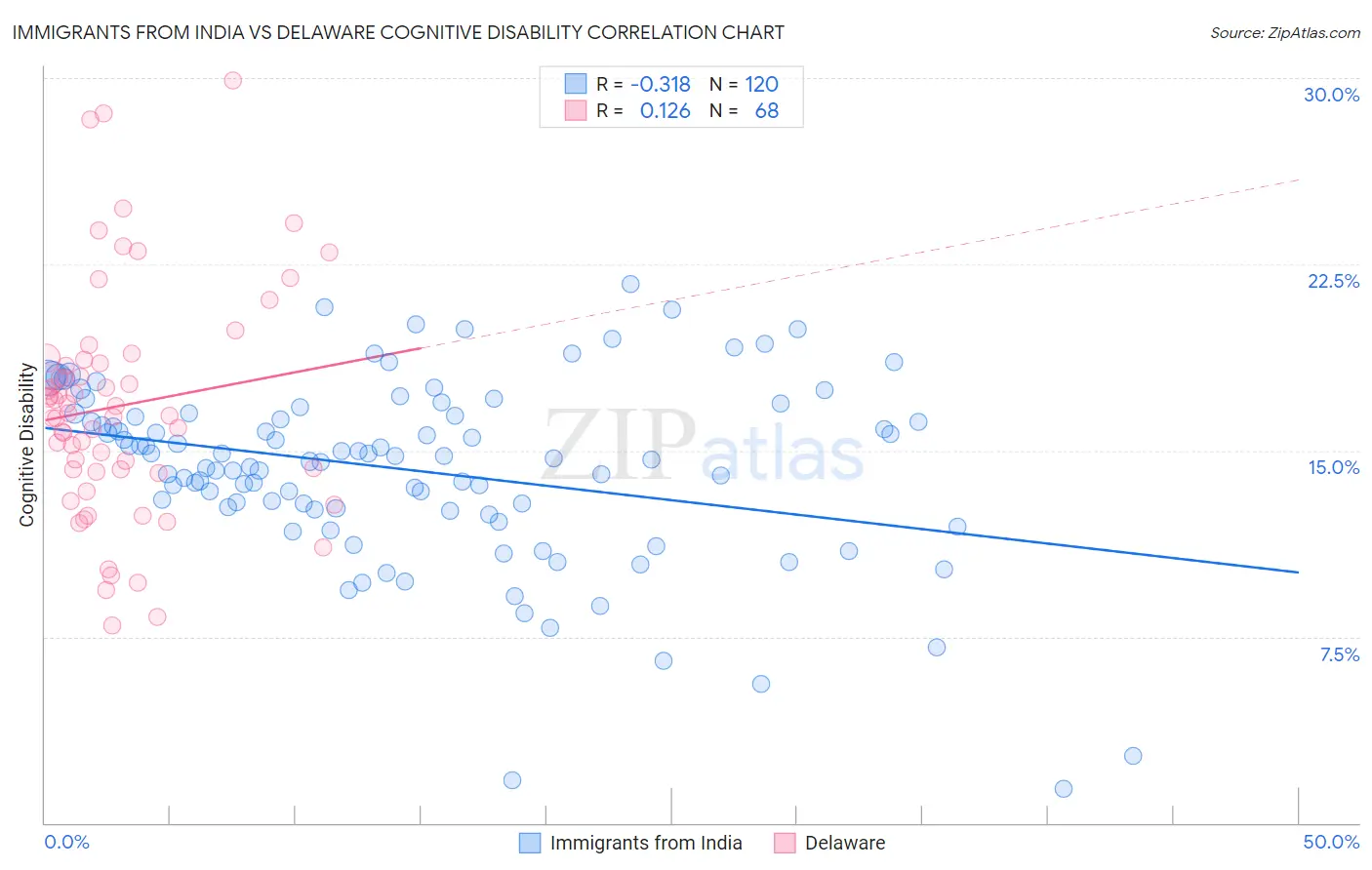 Immigrants from India vs Delaware Cognitive Disability