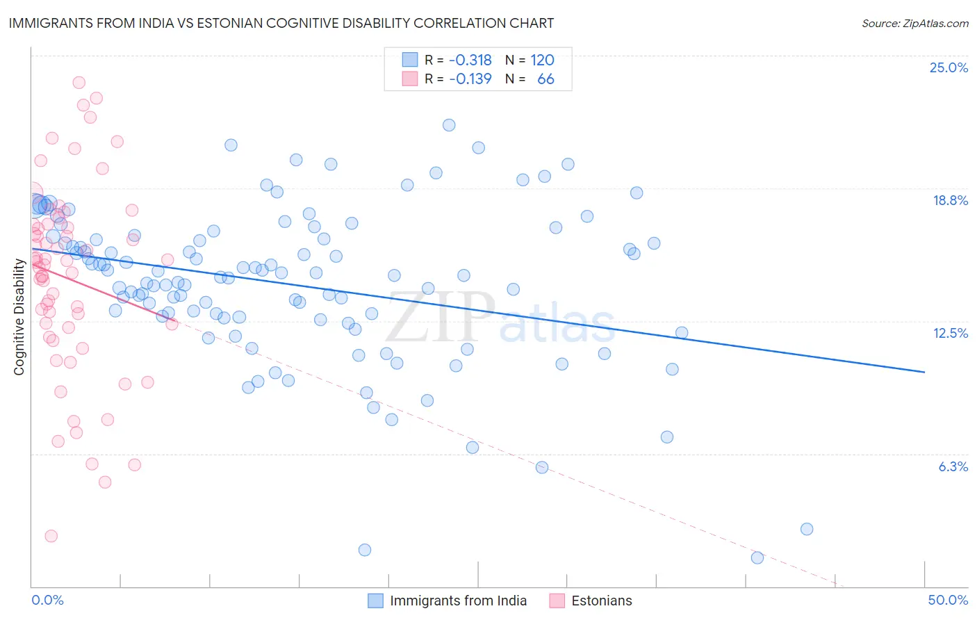 Immigrants from India vs Estonian Cognitive Disability