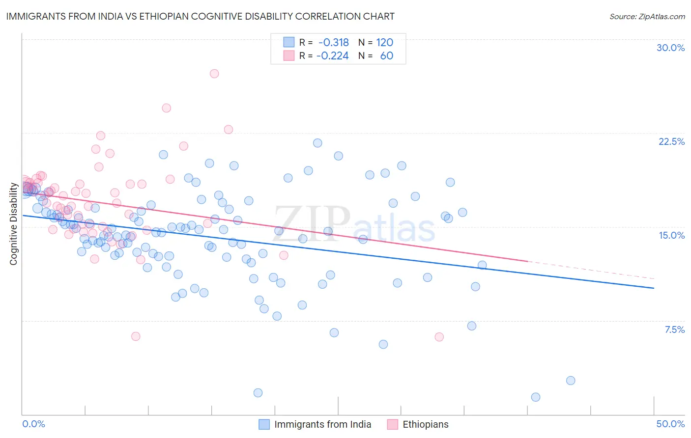 Immigrants from India vs Ethiopian Cognitive Disability