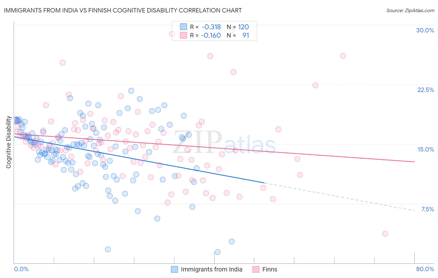 Immigrants from India vs Finnish Cognitive Disability