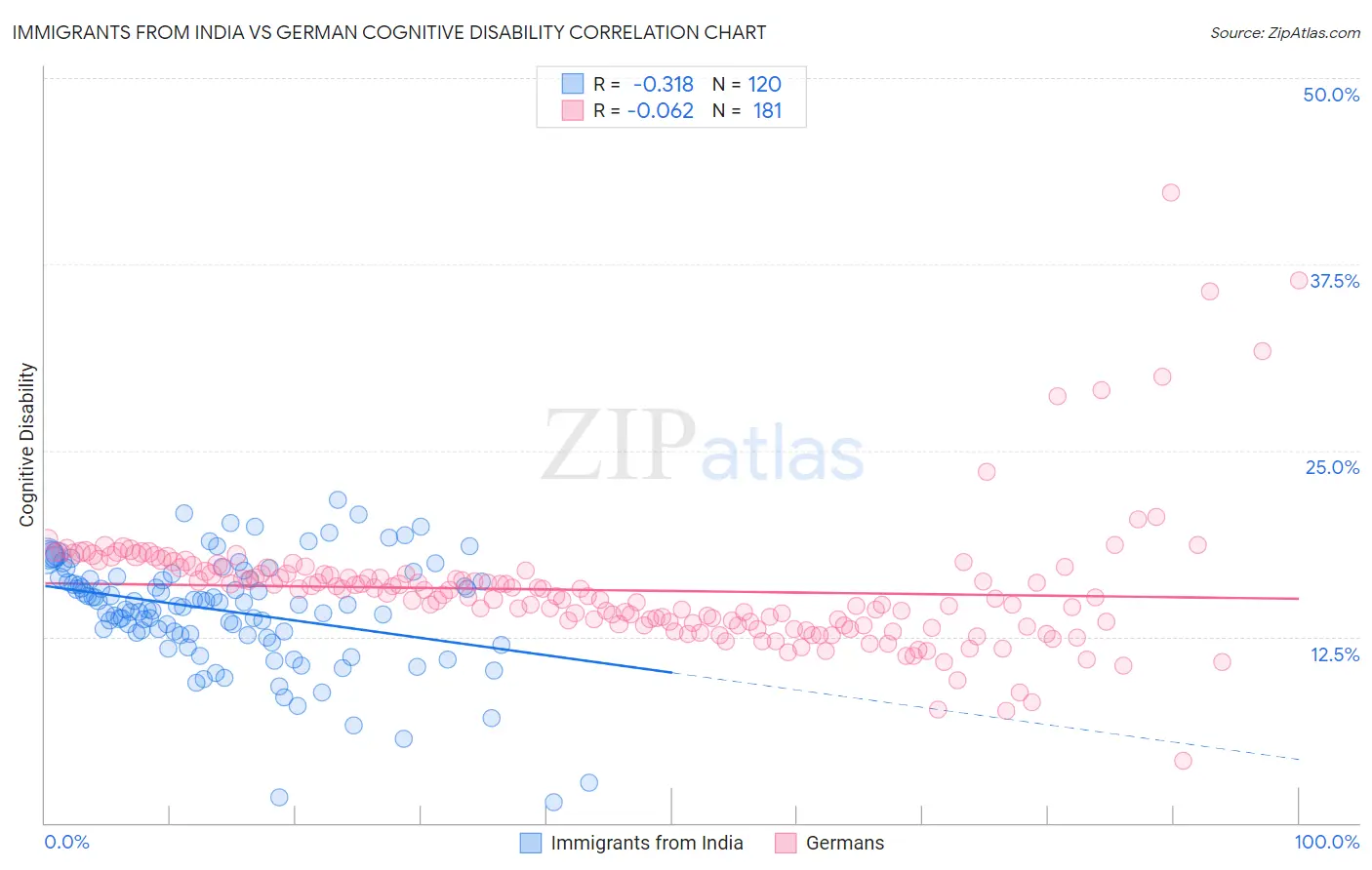 Immigrants from India vs German Cognitive Disability