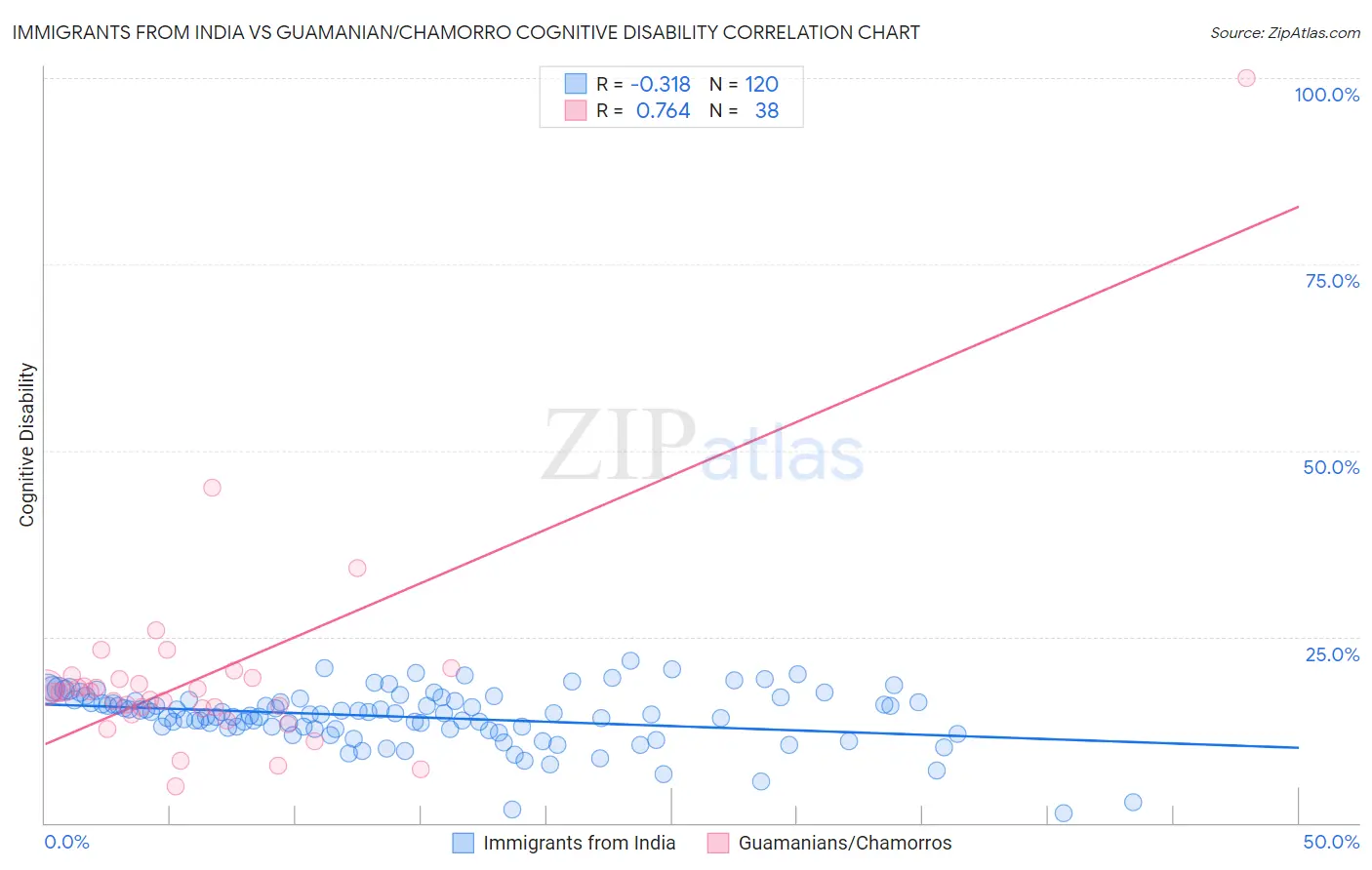 Immigrants from India vs Guamanian/Chamorro Cognitive Disability