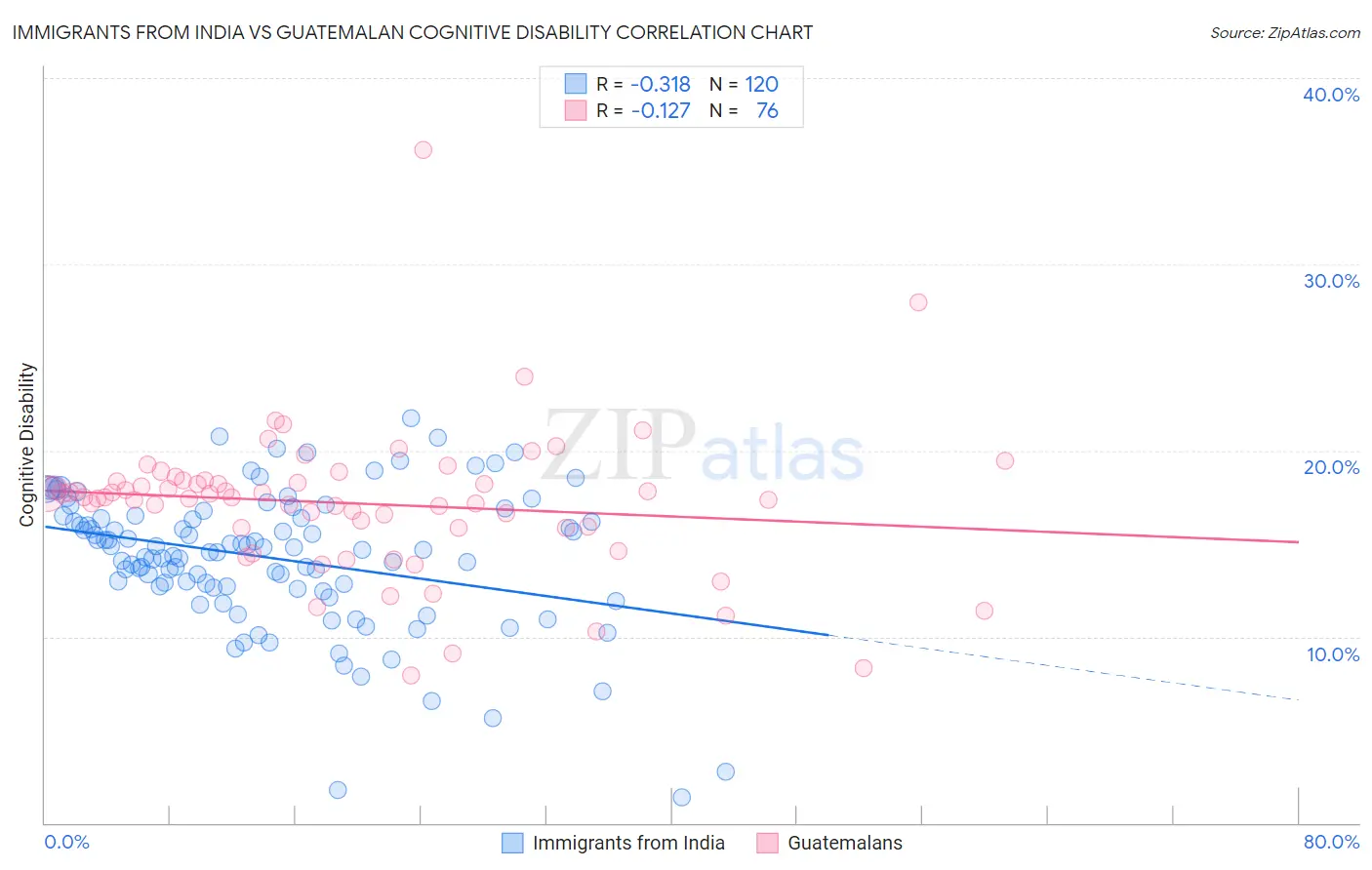 Immigrants from India vs Guatemalan Cognitive Disability