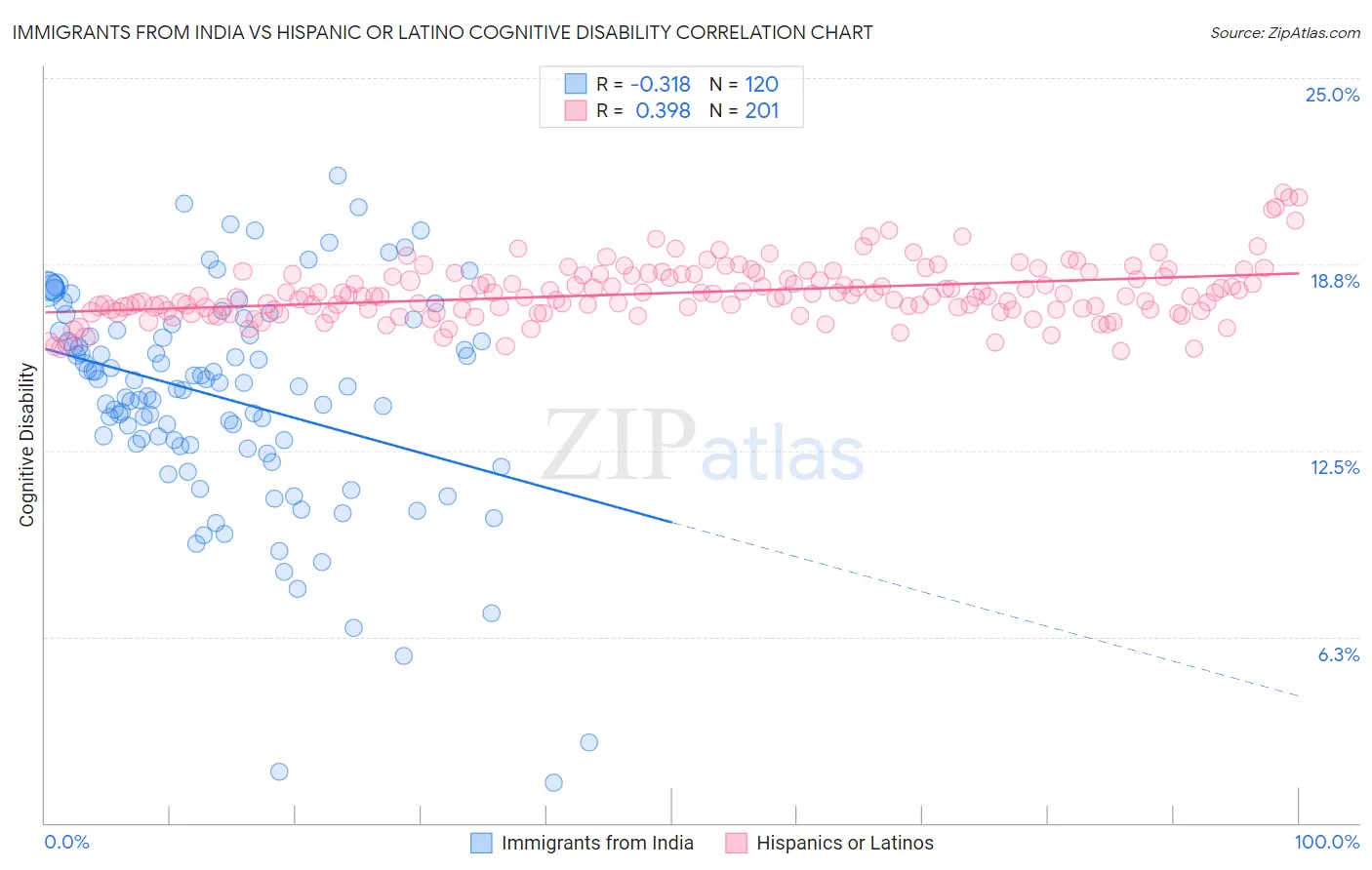 Immigrants from India vs Hispanic or Latino Cognitive Disability